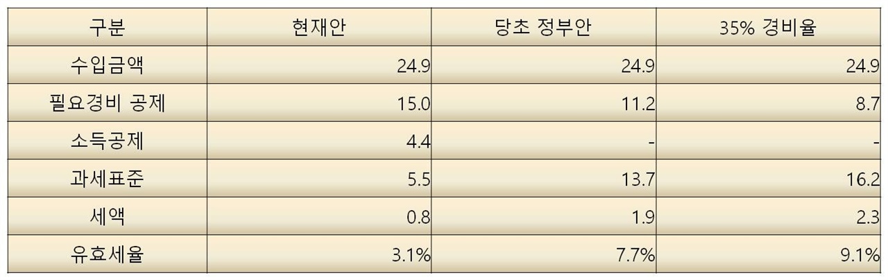 주택임대소득 예상 세수입 비교