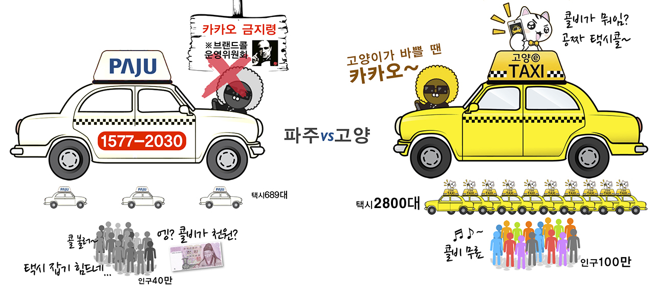 파주시와 고양시 택시 콜 서비스 운용 비교 파주시 브랜드콜은 콜비 1,000원을 받고, 고양e앱은 콜비가 없다. 파주시민은 인구 대비 턱없이 부족한 택시 대수로 인해 콜을 부르지 않으면 택시를 이용하기 어렵다.