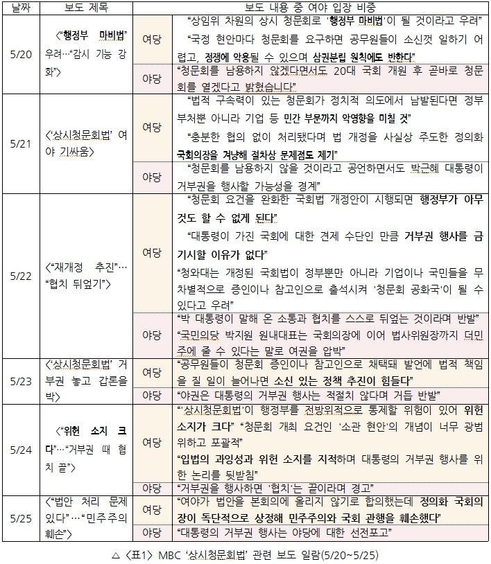 MBC '상시청문회법' 관련 보도 일람(5/20~25)