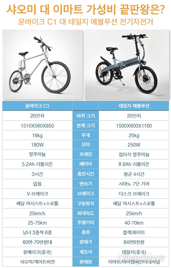 샤오미 대 이마트 전기 자전거 가성비 끝판왕은? 윤바이크 C1 대 테일지 에볼루션 사양 비교