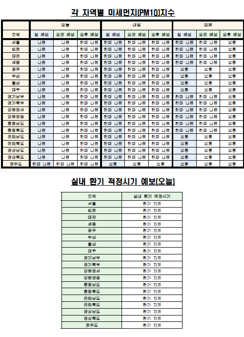 
각 지역별 미세먼지(PM10) 지수·실내 환기 예보(5월 27일 오전 6시 기준) <자료제공=케이웨더> 
