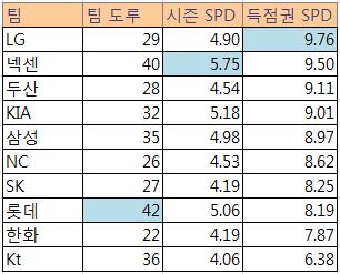  2016 시즌 팀별 도루와 시즌 SPD, 득점권 SPD (5/27기준)