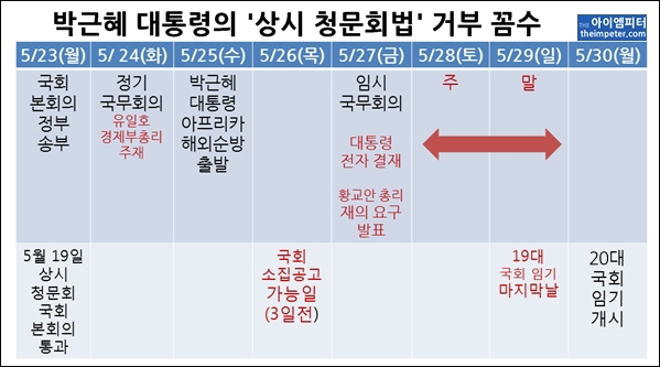 박근혜 대통령은 5월 24일 정기 국무회의가 있음에도 상시 청문회법을 처리하지 않고 해외순방을 떠났다.