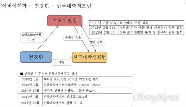 박범계 더불어민주당 의원이 31일 어버이연합TF 회의에서 발표한 '전경련-어버이연합-한국대학생포럼' 관계 자료.