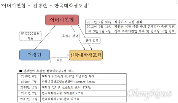  박범계 더불어민주당 의원이 31일 어버이연합TF 회의에서 발표한 '전경련-어버이연합-한국대학생포럼' 관계 자료.