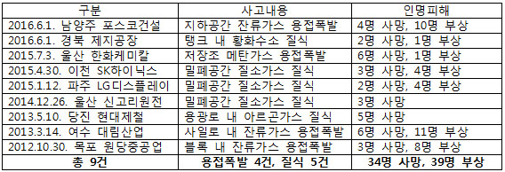  일과건강이 성명서를 발표한 밀폐·지하작업장 폭발·질식 사고현황표(2012~2016)