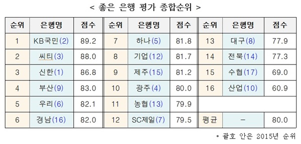  금융소비자연맹이 선정한 '2016년 좋은은행 평가 종합순위'. 
제공=금융소비자연맹