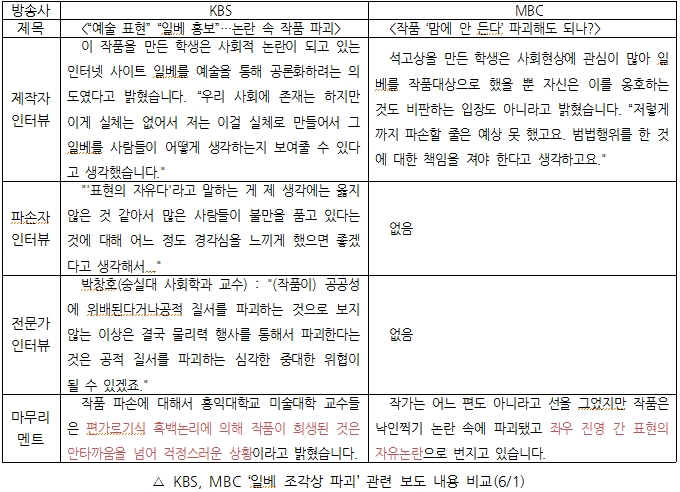 KBS, MBC '일베 조각상 파괴' 관련 보도 내용 비교(6/1)