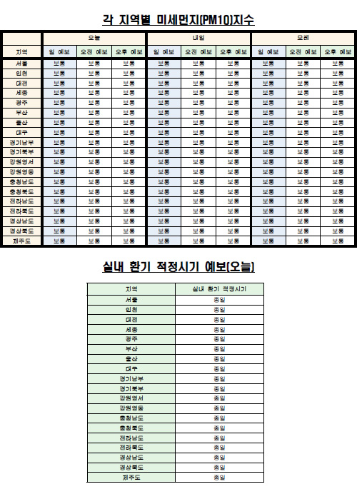 각 지역별 미세먼지(PM10) 지수·실내 환기 예보(6월 3일 오전 6시 기준) <자료제공=케이웨더> 