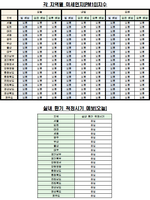 각 지역별 미세먼지(PM10) 지수·실내 환기 예보(6월 7일 오전 6시 기준) <자료제공=케이웨더> 