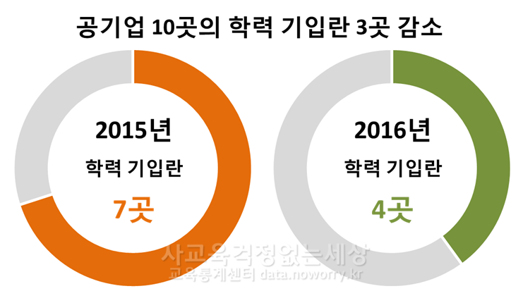 공기업 10곳 중 4곳, 채용할 때 학력, 출신학교 정보 여전히 요구 공기업 10곳의 학력 기입란과 출신학교명 기입란 유무에 대해, 2015년에는 10곳 중 7곳에 차별이 있었으며, 올해는 그 중 3곳이 학력 기입란을, 4곳이 출신학교명 기입란을 삭제함. 반면 10곳 중 4곳은 아직도 실질적 차별이 있음. 