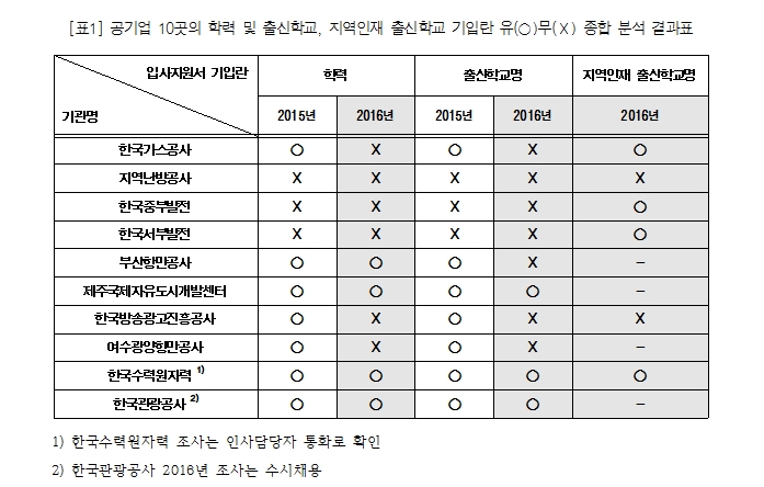 조사 결과 직무능력과 무관한 학력이나 출신학교명 기입란을 유지하는 것은 능력중심 채용이라는 근본취지에 어긋나는 일