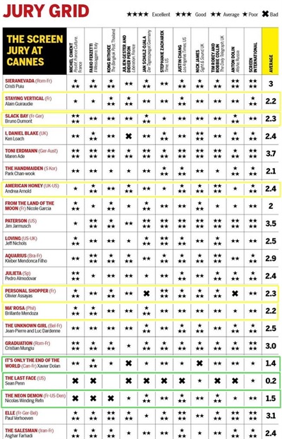  영미권 영화 잡지 <스크린 데일리>가 부여한 69회 칸영화제 경쟁작 21편의 평점. 노란색 박스는 중위권, 초록색은 하위권이다.