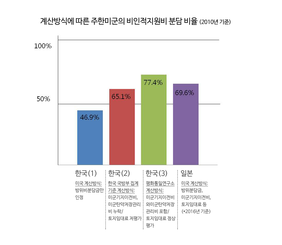 계산방식에 따라서 한국의 미군 비인적주둔비 지원비율을 비교한 그림입니다.