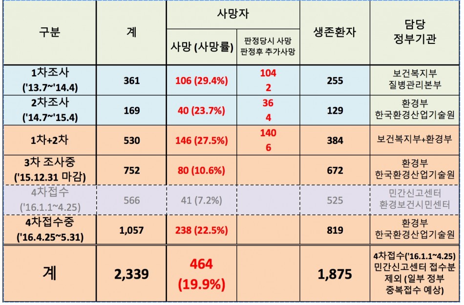  가습기 살균제 피해 현황