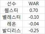  2016년시즌 삼성 외국인 선수들의 WAR (출처: 야구기록실 KBReport.com)
