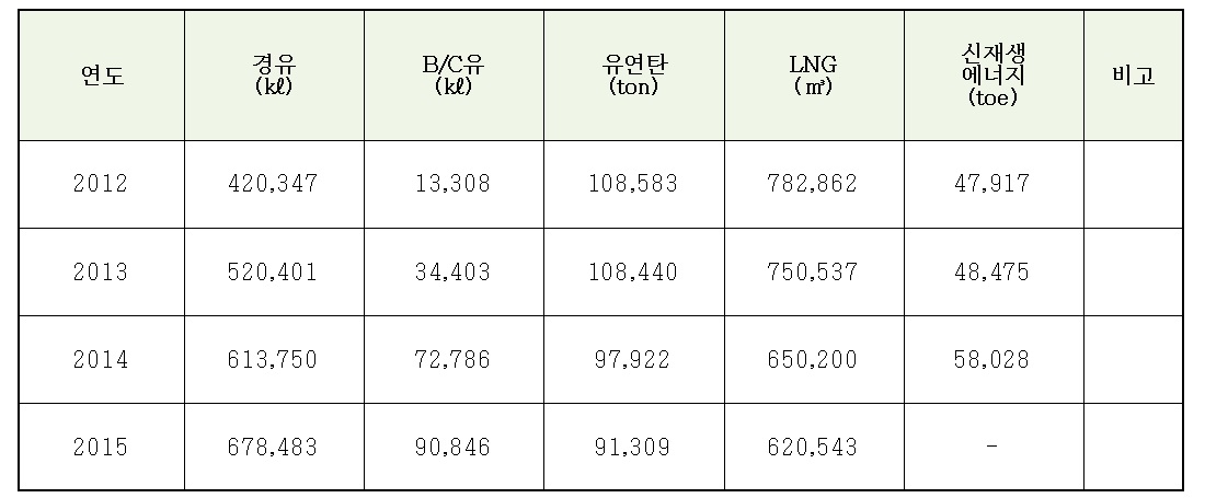 대전광역시 연료별 사용량 대전광역시 연료사용량을 보면 해마다 벙커C유 사용량이 증가하고 있다.