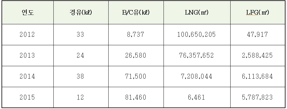 해마다 대전열병합발전 벙커C유 사용량이 증가하고 있다.