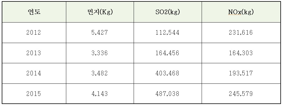 대전열병합발전 오염물질 배출량 변화 대전열병합발전이 배출하는 오염물질이 해마다 증가하고 있다.