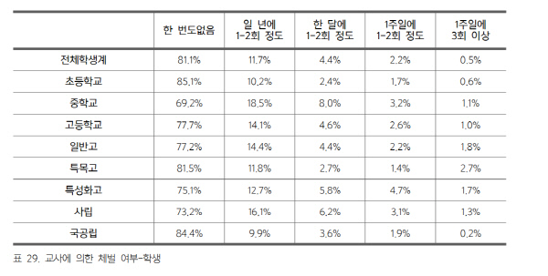 체벌 여부  사립학교 학생의 체벌 경험(26.8%)이 국공립 학교 학생(15.6%)보다 11% 정도 높게 나타났다.
