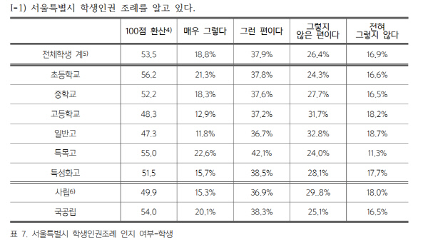 인지도 여부  서울지역 초·중·고교생 중 절반 정도는 학생인권조례가 있는 것도 모르고 있는 것으로 조사됐고, 학교 현장에서 학생 인권 침해 사례 및 학생 자율권 침해가 여전한 것으로 나타났다. 
