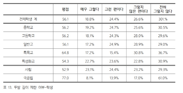 두발길이 제한 여부 두발길이와 복장 규제도 여전히 이뤄지고 있는 것으로 드러났다.
