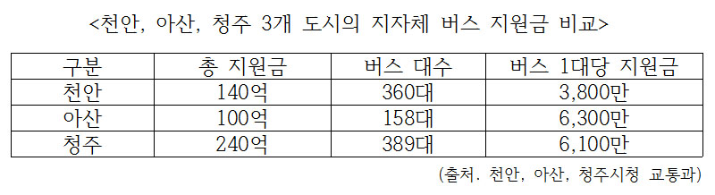 출처. 천안, 아산, 청주시청 교통과