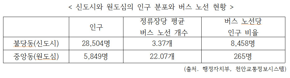 신도시와 원도심의 인구 분포와 버스 노선 현황 출처:행정자치부, 천안교통정보시스템