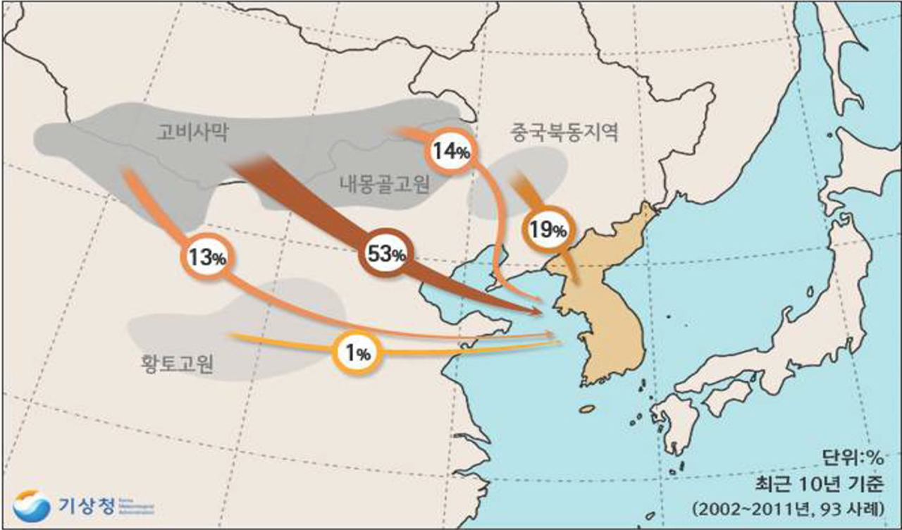 우리나라에 영향을 주는 황사 발원지와 이동경로. 한국으로 오는 황사의 최소 53% 이상이 몽골에서 발생한다.