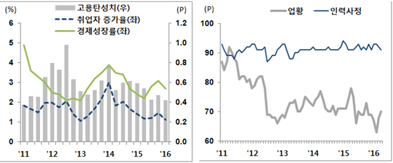 경제성장률 및 취업자 증가율(왼쪽), 기업경기실사지수 추이. 자료 : 한국은행, 통계청.
