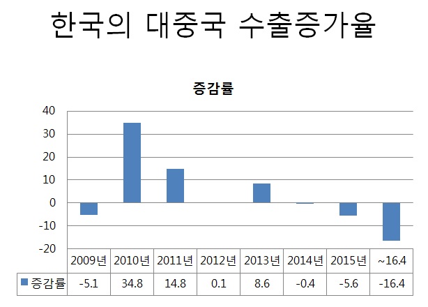 2010년 잠시 반등이 있었지만 이후 성장세를 멈추다가 지난 3년간 급격한 하락세를 보이고 있다