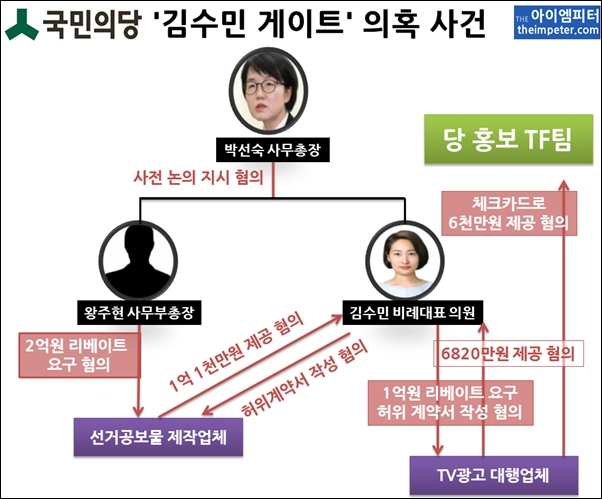 국민의당 김수민 비례대표 의원의 선거 홍보,광고 리베이트 관련 의혹 사건에 연루된 인물과 업체