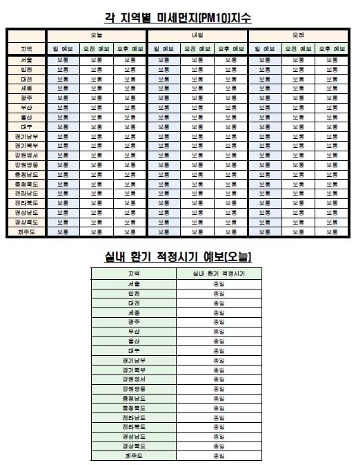 각 지역별 미세먼지(PM10) 지수·실내 환기 예보(6월 14일 오전 6시 기준) <자료제공=케이웨더> 