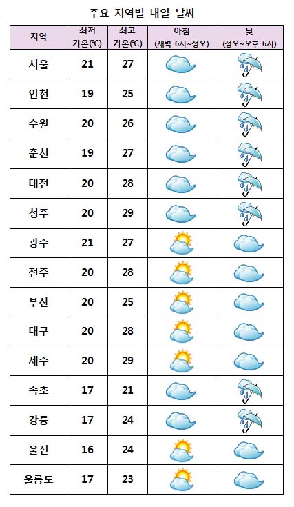  주요 지역별 내일날씨