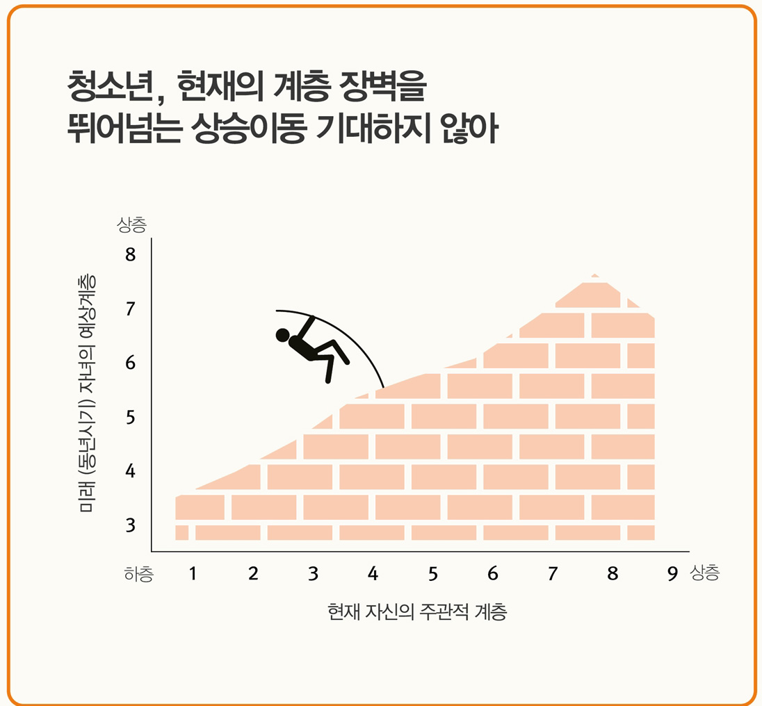  청소년 세대가 생각하는 미래 자녀 세대 예상 계층이 현재 자신의 계층 수준에 비례하는 경향을 보여, 다른 세대에 비해 계층 상승 기대감인 상대적으로 낮은 것으로 나타났다.   