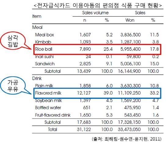 전자급식카드 편의점 식품 구매 현황 2011년 연구에 의하면 가장 높은 비율을 차지하고 있는 것은 삼각김밥과 가공우유이다. 