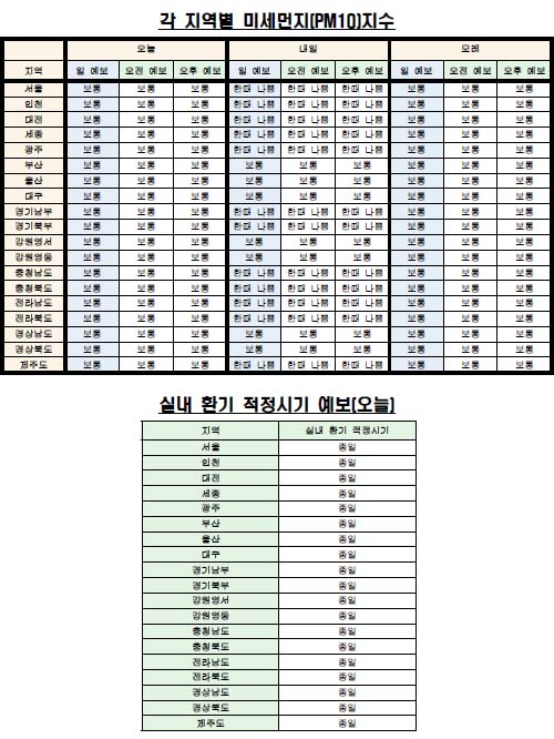 
각 지역별 미세먼지(PM10) 지수·실내 환기 예보(6월 17일 오전 6시 기준) <자료제공=케이웨더> 
