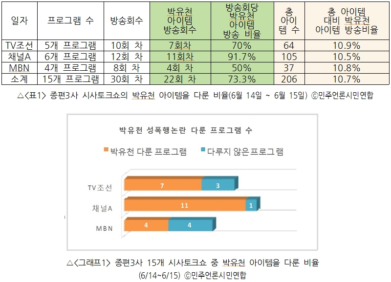  종편 시사토크쇼 '박유천 성폭행 논란' 관련 통계