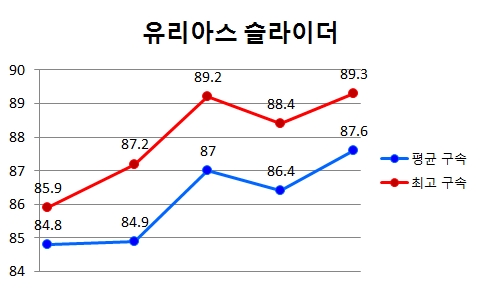  훌리오 유리아스 슬라이더 구속 변화
