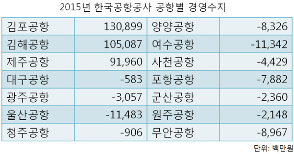 한국공항공사가 밝힌 2015년 공항별 경영수지. 공사가 운영하는 14개 지방공항 중 11개가 적자를 기록했다. 11개 지방공항의 적자를 모두 합하면 617억 원에 이른다. 