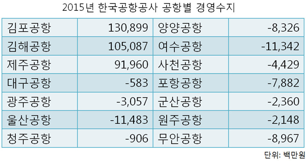  한국공항공사가 밝힌 2015년 공항별 경영수지. 공사가 운영하는 14개 지방공항 중 11개가 적자를 기록했다. 11개 지방공항의 적자를 모두 합하면 617억 원에 이른다. 