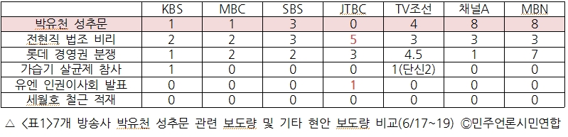 <표1>7개 방송사 박유천 성추문 관련 보도량 및 기타 현안 보도량 비교(6/17~6/19)