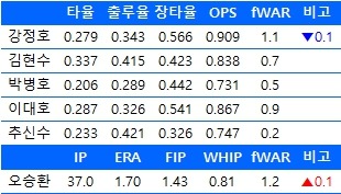  6월 21일 기준  한국인 메이저리거들의 2016시즌 주요 기록
