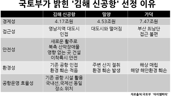  국토부가 밝힌 김해 신공항 선정 이유