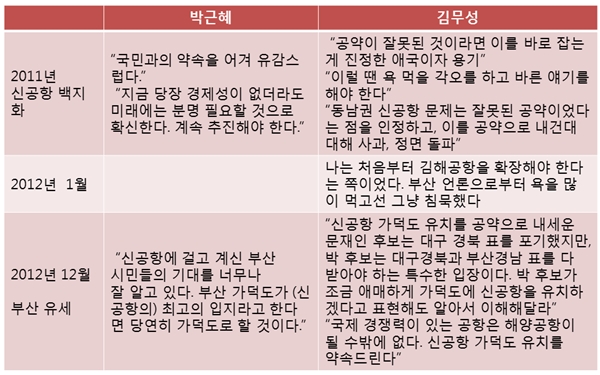  동남권 신공항에 대한 박근혜 대통령과 김무성 의원의 과거 발언 