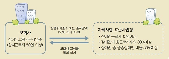  장애인고용을 위한 자회사형 표준사업장의 개념도.  ⓒ 고용노동부