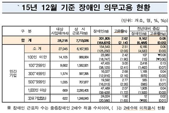 2015년12월 기준 장애인 의무고용사업체의 고용 현황. ⓒ 고용노동부