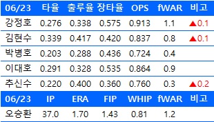  6월 23일 기준 한국인 메이저리거들의 주요 성적
