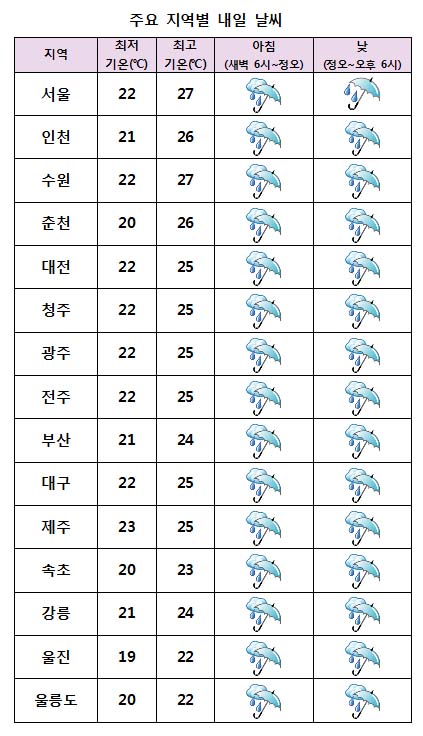  주요 지역별 내일날씨 전망