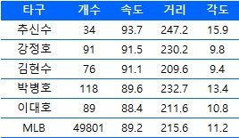  한국인 타자들의 타구 속도, 거리, 각도
